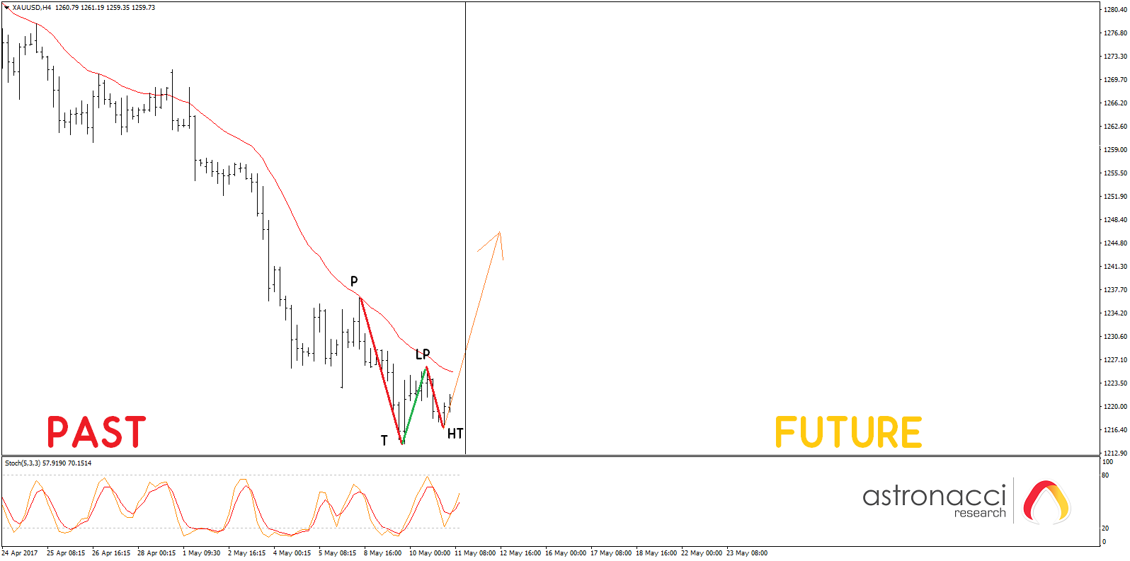 analisa dan trading forex gold